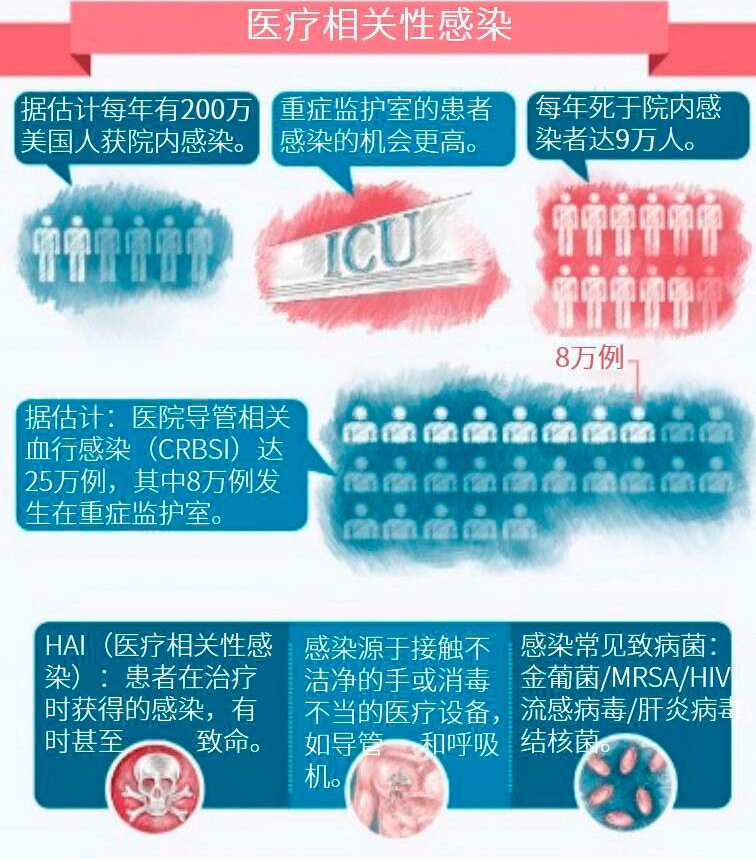 医疗相关性感染