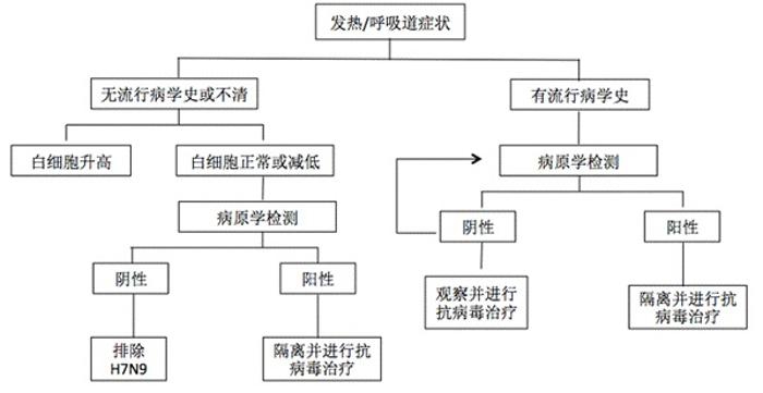 人感染H7N9禽流感早检早治流程图.jpg