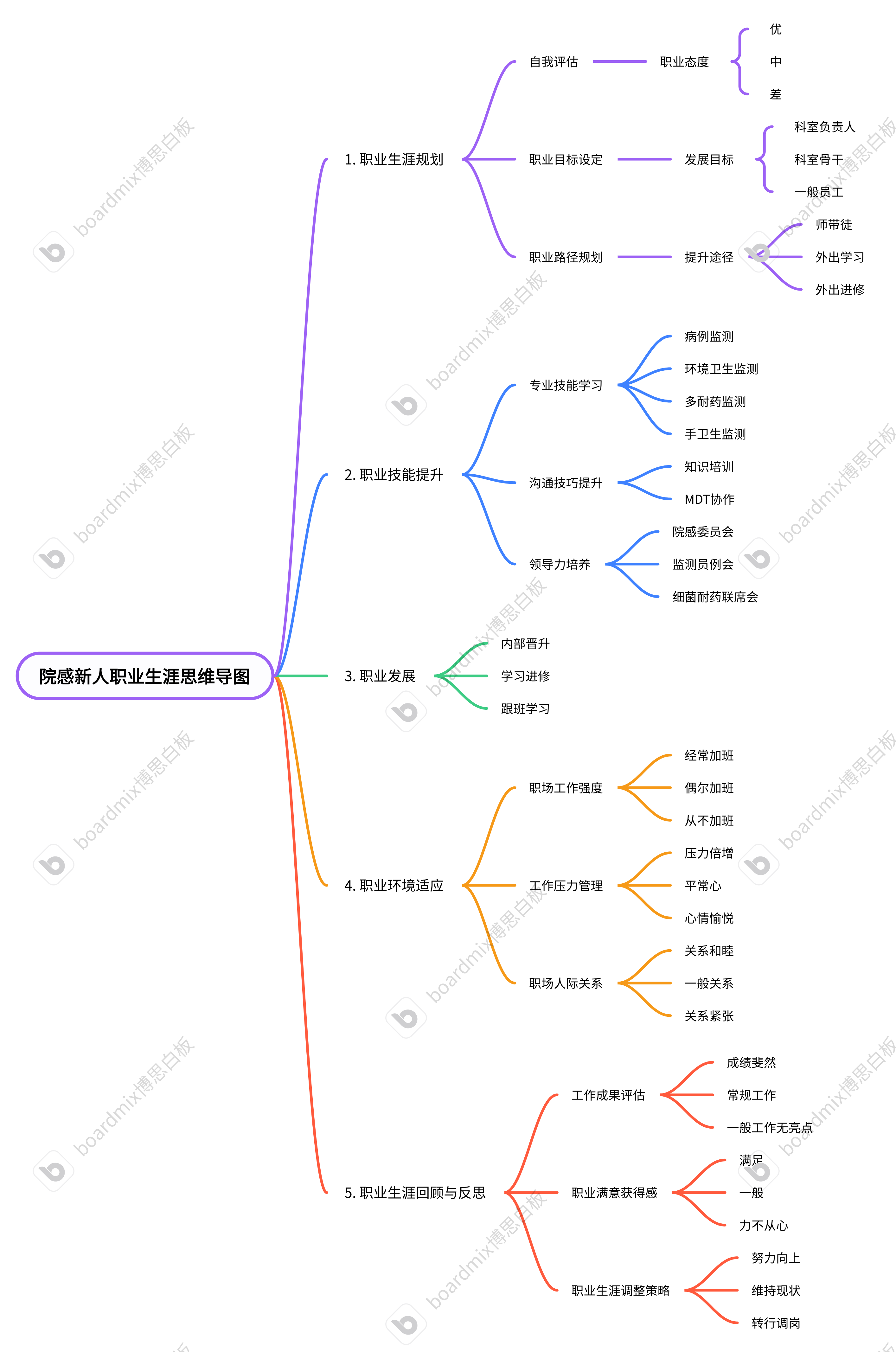 职业新人思维导图_00.png