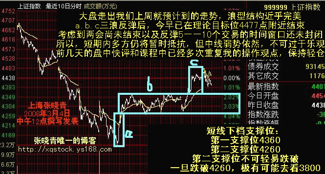 4笔涂鸦 之 080304中午12点对大盘的看法.gif